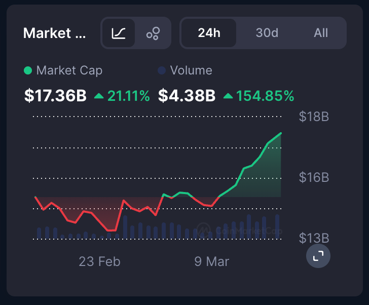 Growth of AI Coins between 15 Feb 2026 and 17 March 2026